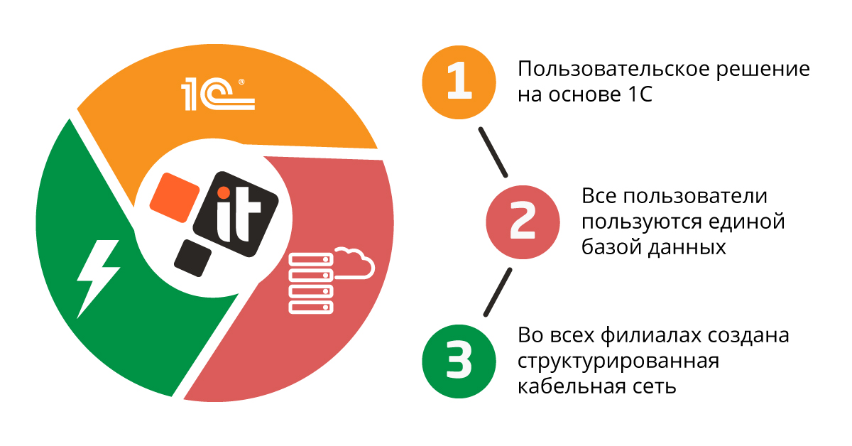 Один из наших заказчиков — крупнейший в Украине ритейлер спортивного инвентаря и аксессуаров, продающий товары как в оффлайн, так и в онлайн магазинах._3
