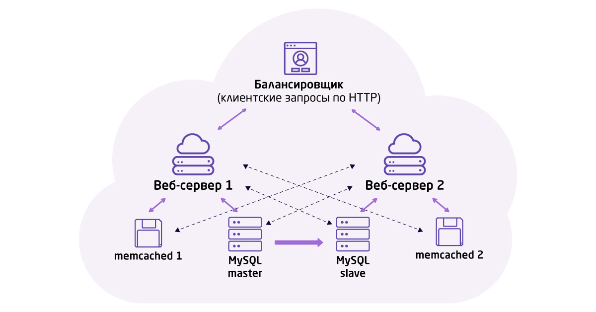 Публикация на веб сервере 1с 8.3. Сетевая архитектура 1с-разработчики. Архитектура Битрикс 24. Балансировщик базы данных. Архитектура Битрикса.