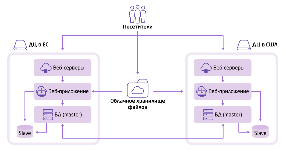 Highload проекты что это